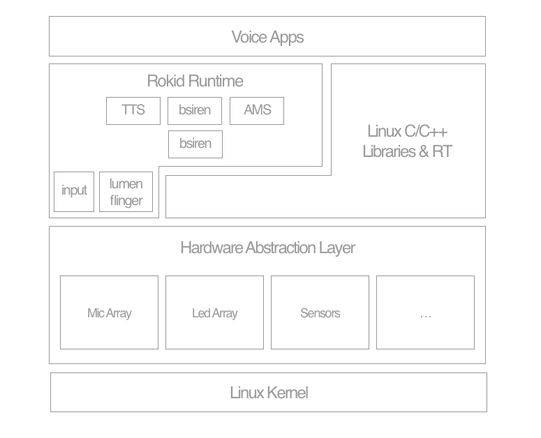 Rokid_Linux_Architecture