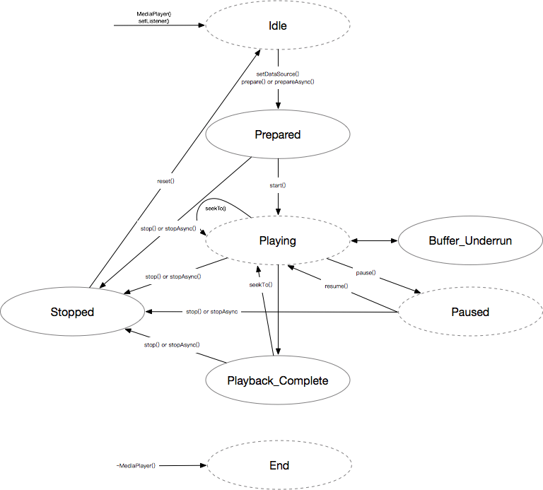 State Diagram